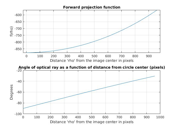forward projection function